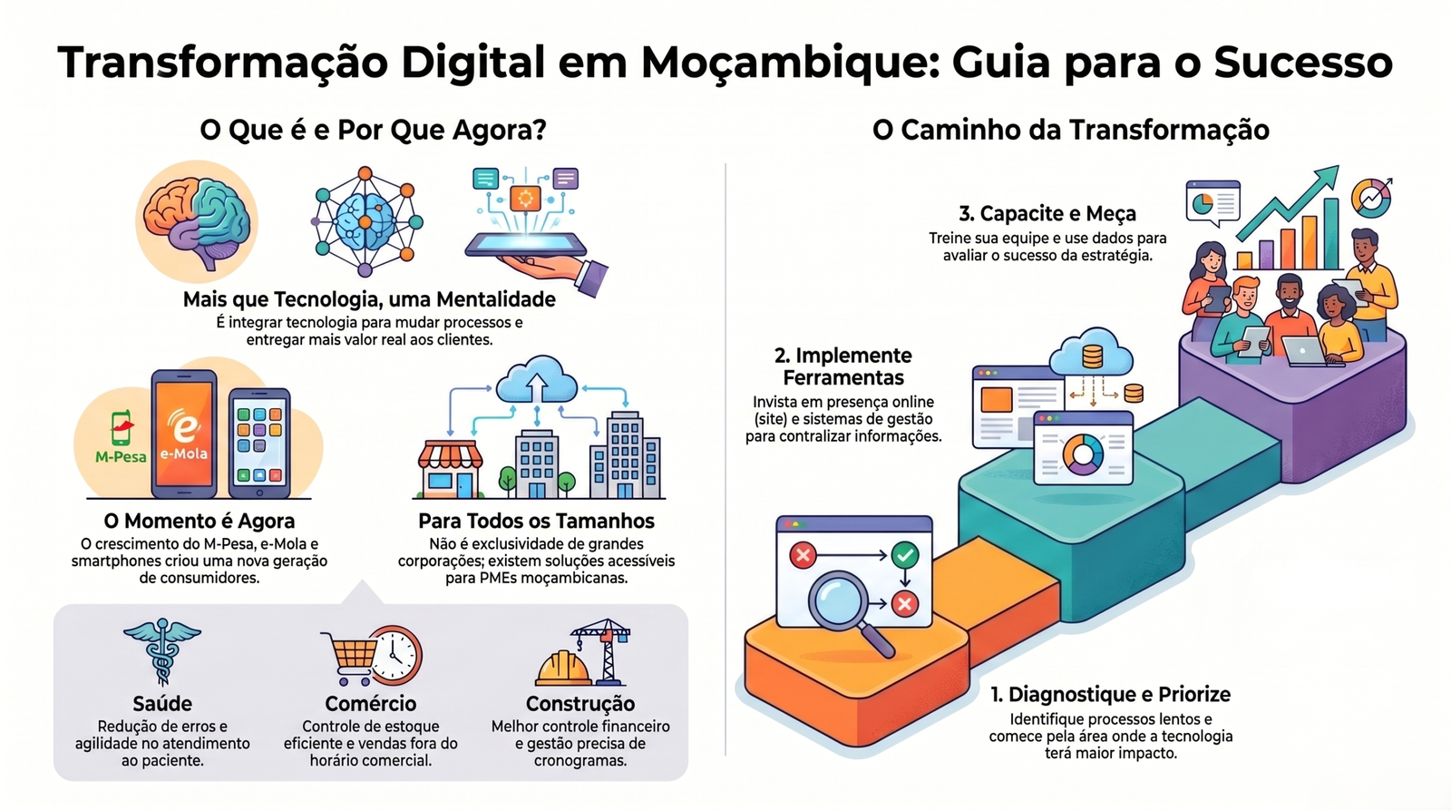 O que é a transformação digital e como ela impacta negócios em Moçambique